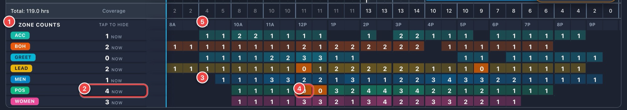 1 Tap to hide or show. 2 People in the zone right now. 3 People per half hour. 4 Orange means too few. 5 Hour labels.